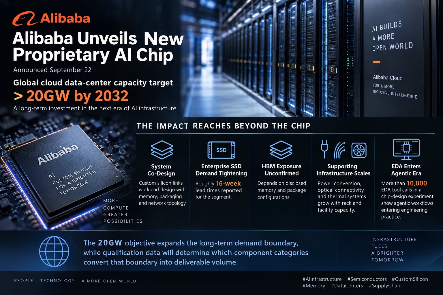 Alibaba Links a New Custom AI Chip to a 20GW Cloud Infrastructure Roadmap Through 2032