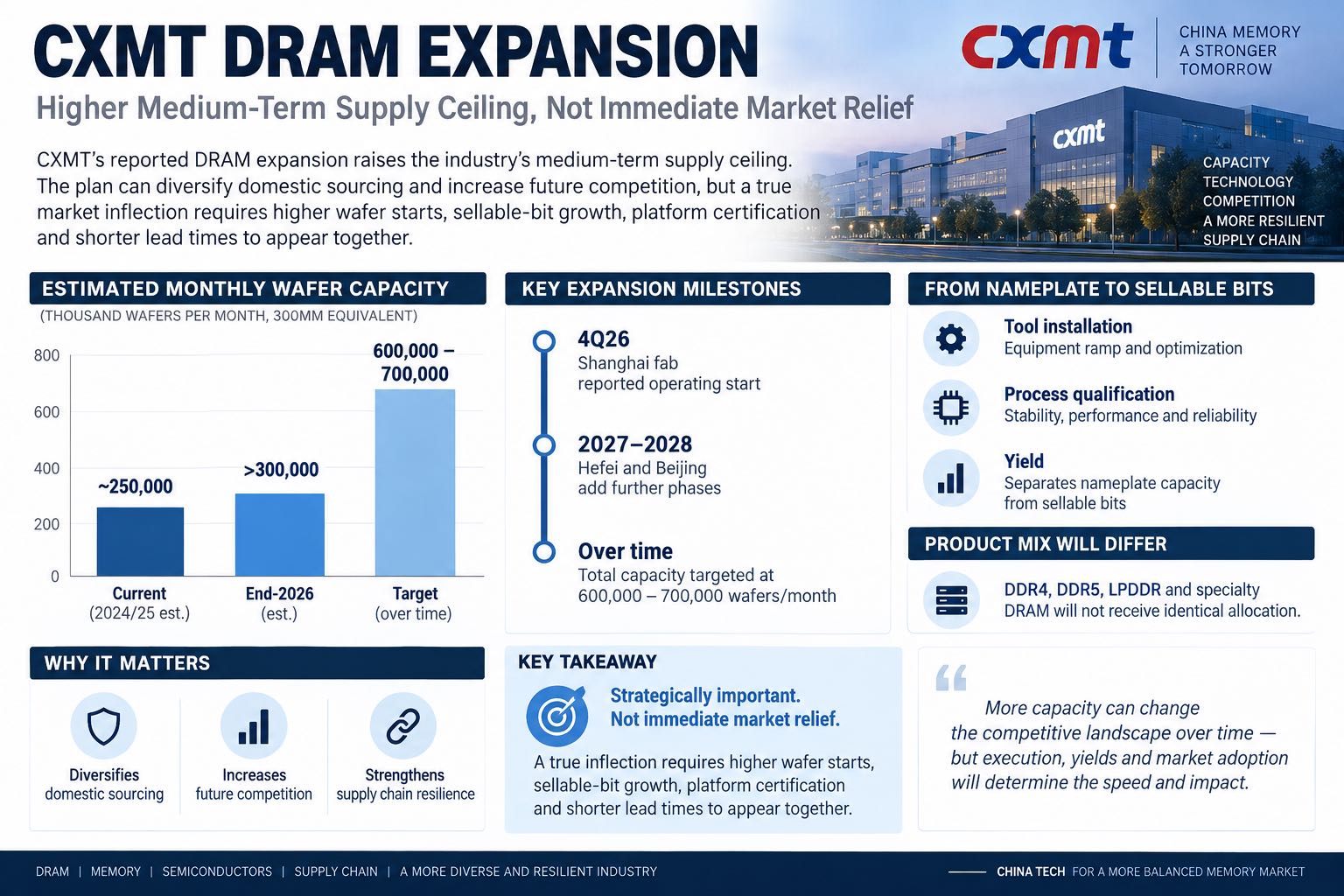 CXMT Maps a Multi-Site DRAM Expansion Toward 600,000–700,000 Monthly Wafers, With Yield and Qualification Still Binding