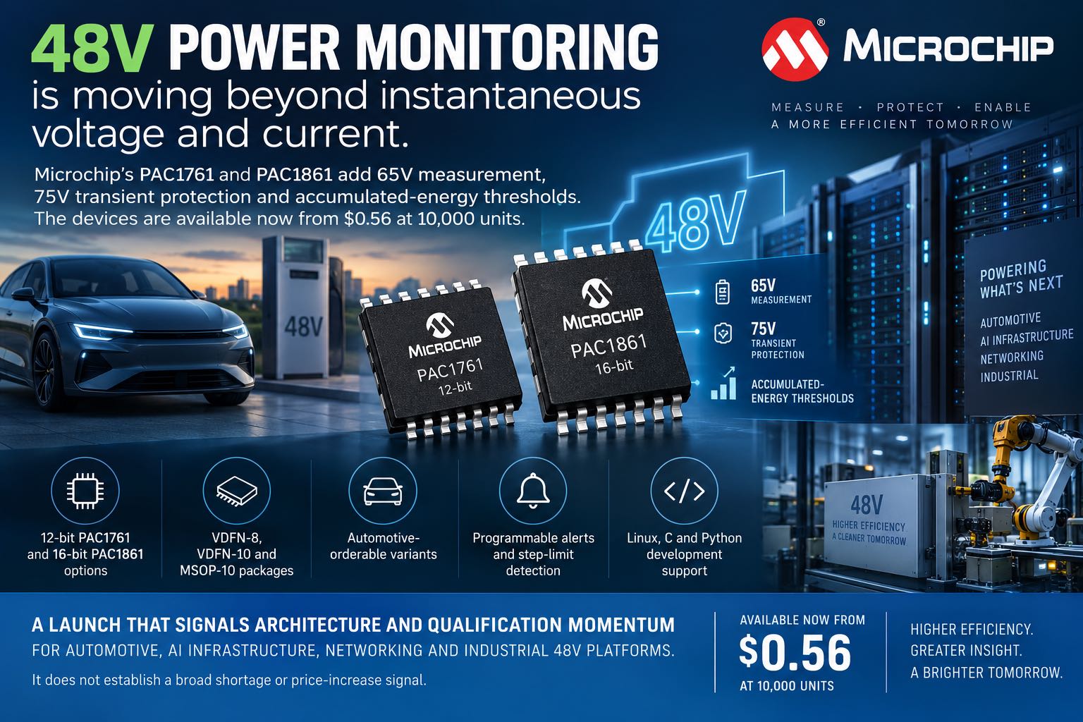 Microchip PAC1761 and PAC1861 Add 65V Headroom and Accumulated-Energy Monitoring to 48V Systems