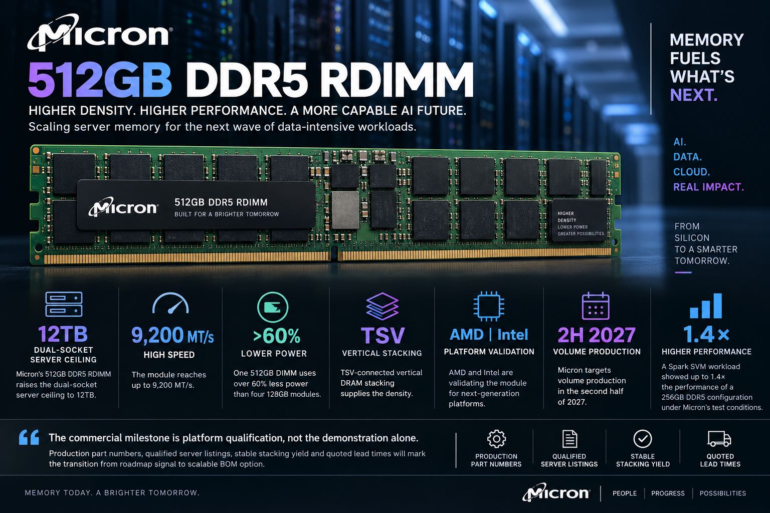 Micron 512GB DDR5 RDIMM Brings 9,200 MT/s and 12TB Dual-Socket Capacity Into Platform Validation
