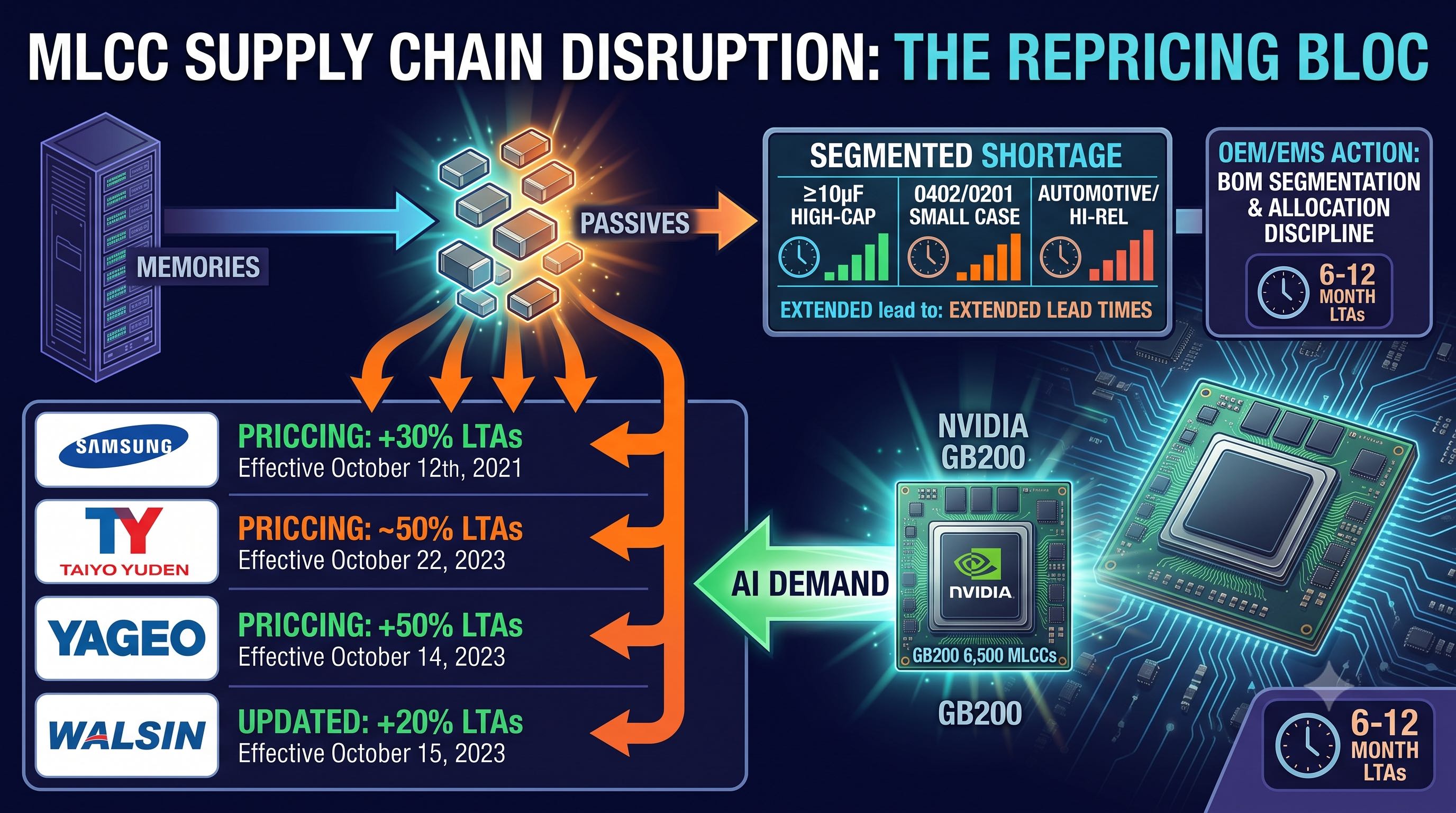 MLCC Repricing Wave Hardens: Samsung Electro-Mechanics +30% Lands, Taiyo Yuden Follows Sept 1 — Passives Become the Second Front Behind AI Servers
