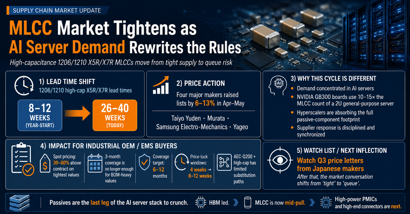 MLCC Lead Times Stretch to 40 Weeks as AI Server Boards Drain High-Capacitance Stock — The Next Front for Spot Buyers