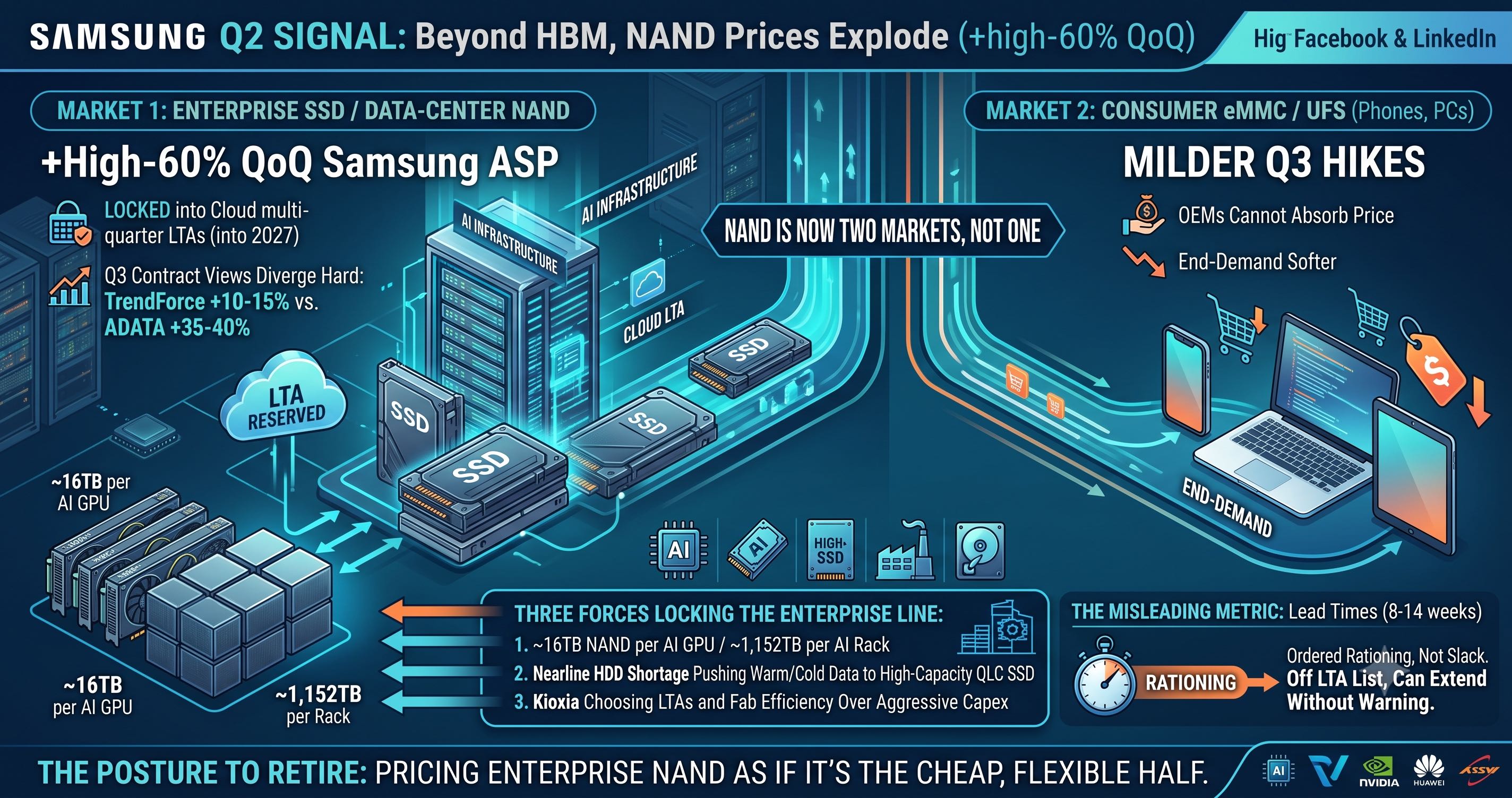 NAND Just Repriced Harder Than DRAM — Why Enterprise SSD Is the Squeeze Spot Buyers Keep Missing