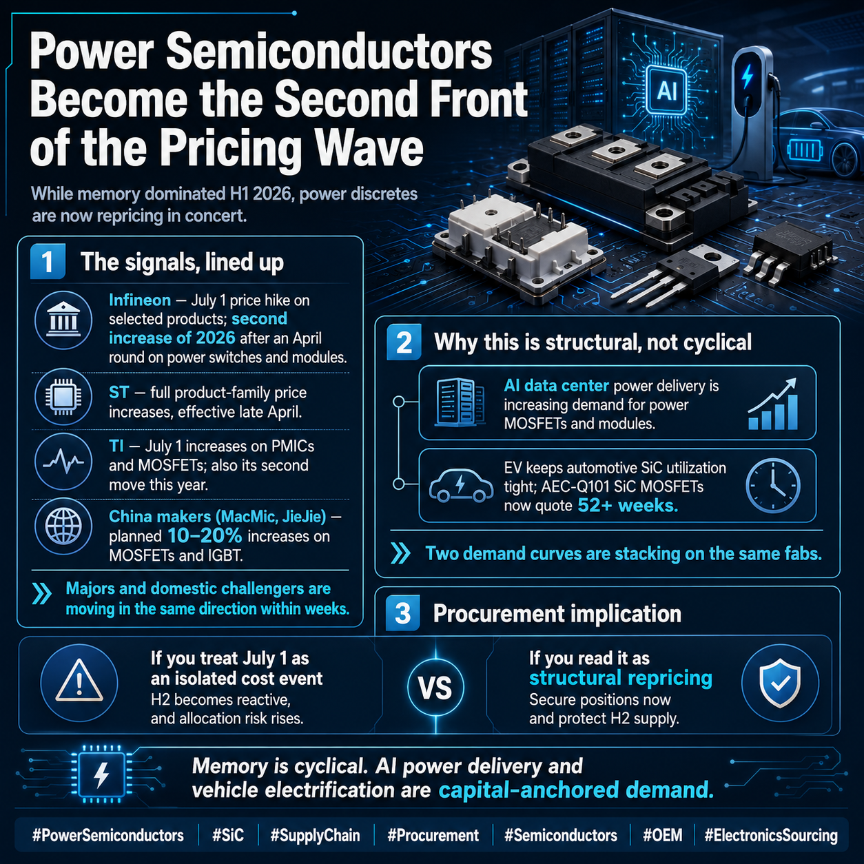 The Price Wave Just Moved From Memory to Power: Infineon's July 1 Second Hike and What Spot Buyers Should Do Now