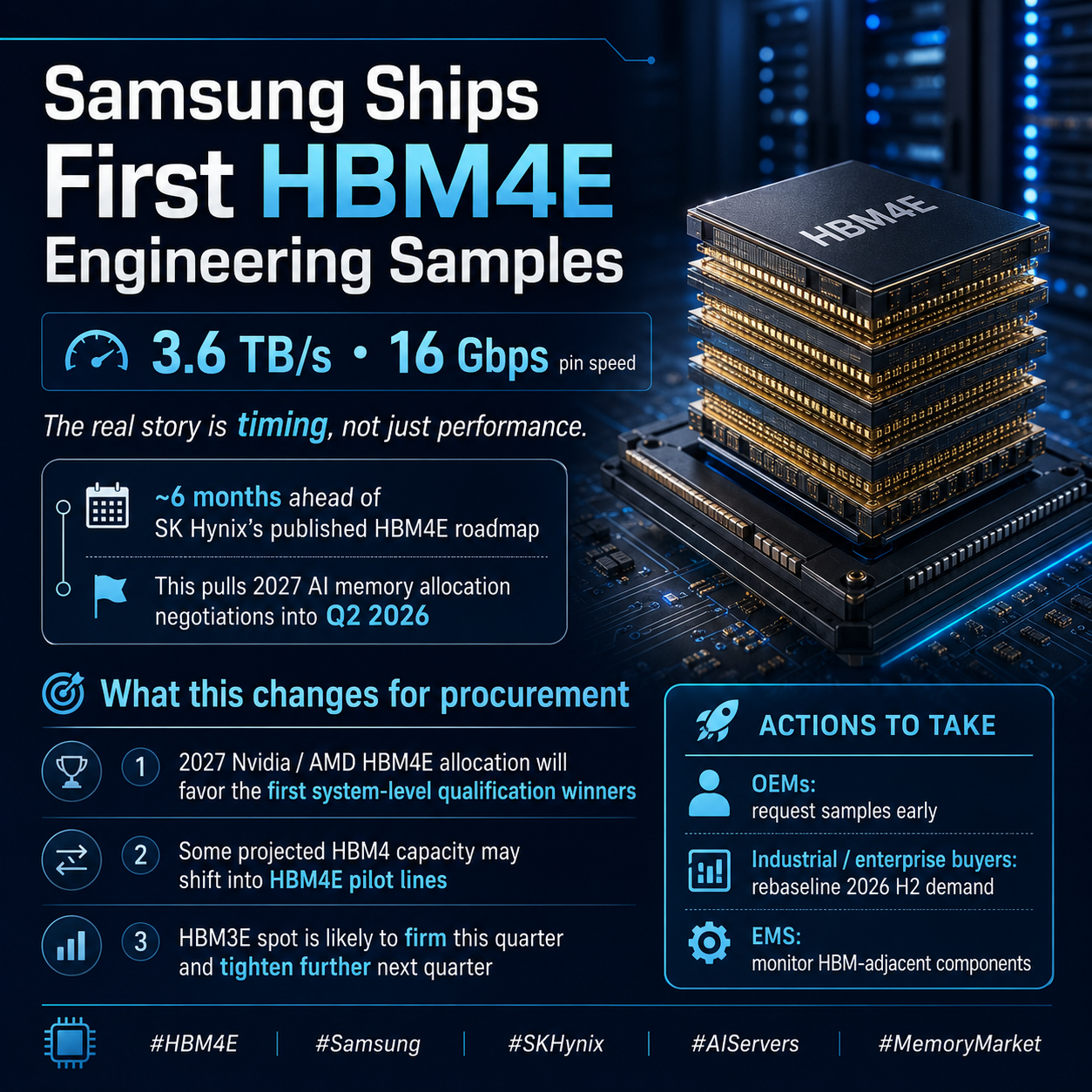Samsung Ships First HBM4E Samples — Why the 2027 AI Memory Allocation Game Just Moved to Q2 2026